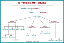 12_sons_of_jacob-12_tribes_of_israel_chart.jpg 12_sons_of_jacob-12_tribes_of_israel_chart.jpg